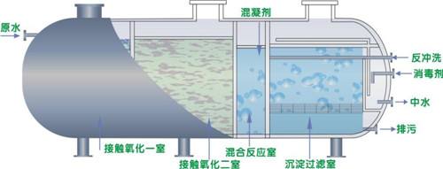 昆明污水處理設(shè)備如何維護？過濾材料介紹